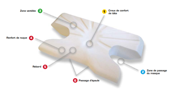 oreiller-ppc-cpap-schema